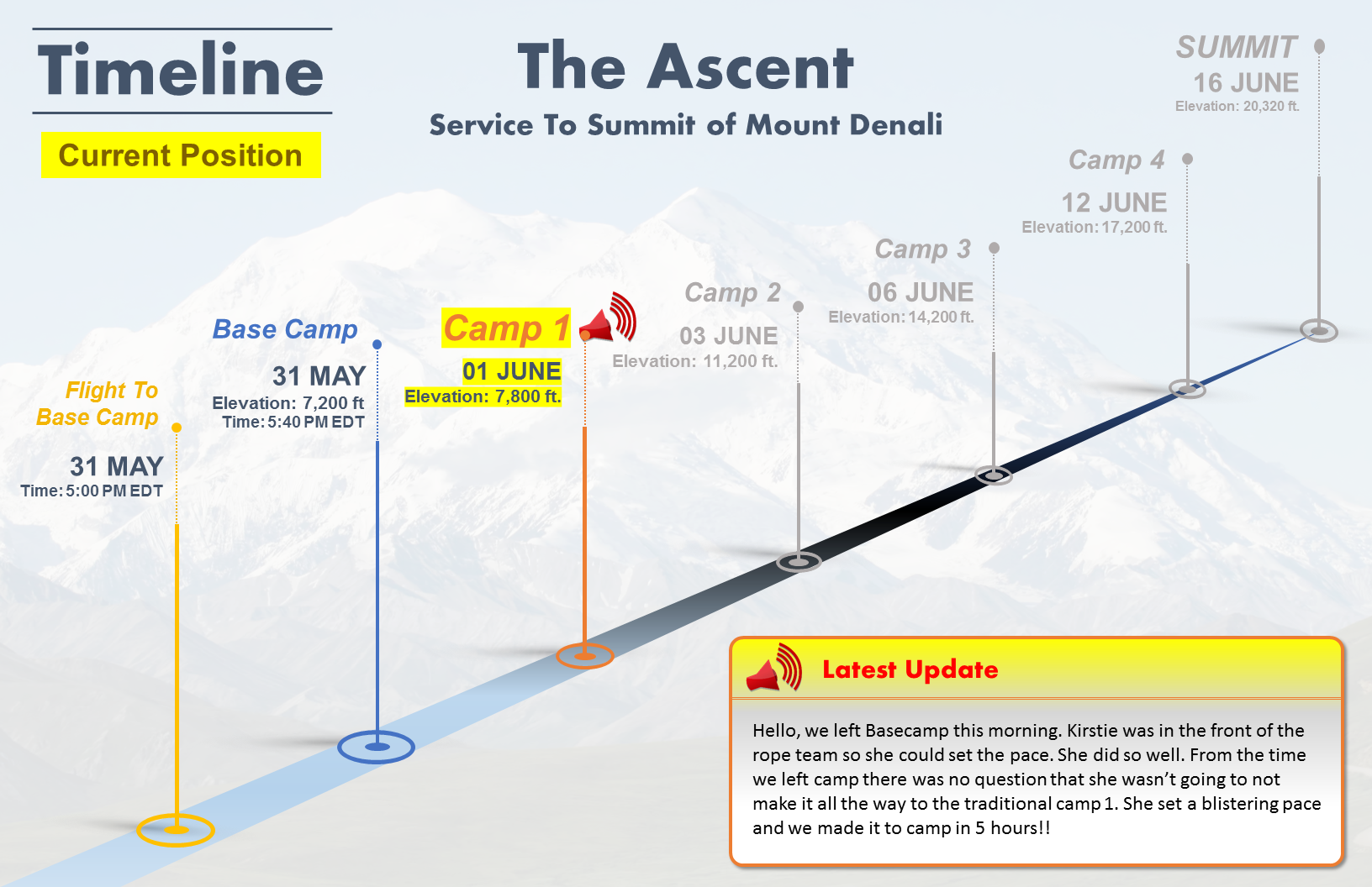 Service To Summit Timeline (Current Position)